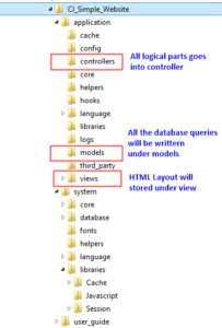 Codeigniter Directory Structure